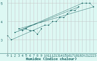 Courbe de l'humidex pour Paganella