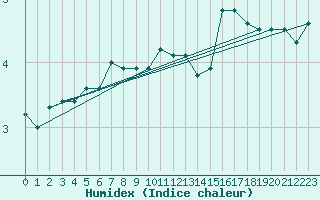 Courbe de l'humidex pour Lindesnes Fyr