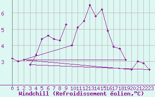 Courbe du refroidissement olien pour Ernage (Be)