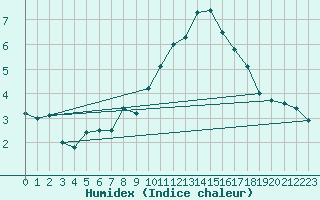 Courbe de l'humidex pour Humain (Be)