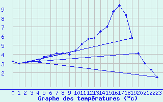 Courbe de tempratures pour Verneuil (78)