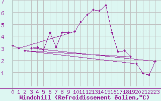 Courbe du refroidissement olien pour Schauenburg-Elgershausen