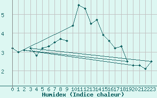 Courbe de l'humidex pour Titlis