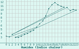 Courbe de l'humidex pour Pontoise - Cormeilles (95)