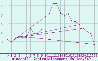 Courbe du refroidissement olien pour De Bilt (PB)