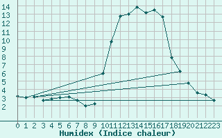 Courbe de l'humidex pour Cannes (06)