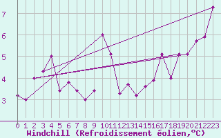 Courbe du refroidissement olien pour Warcop Range
