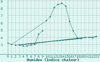 Courbe de l'humidex pour Disentis