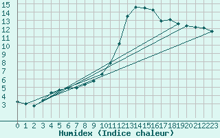 Courbe de l'humidex pour Aniane (34)