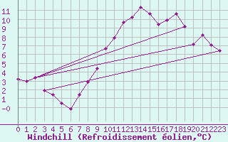 Courbe du refroidissement olien pour Corsept (44)