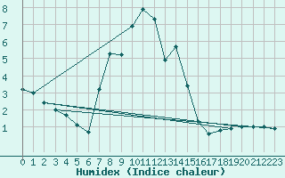 Courbe de l'humidex pour Sjenica