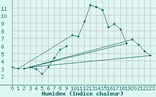 Courbe de l'humidex pour Wiesbaden-Auringen