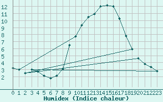 Courbe de l'humidex pour Soria (Esp)