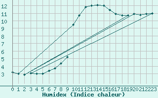 Courbe de l'humidex pour Bala