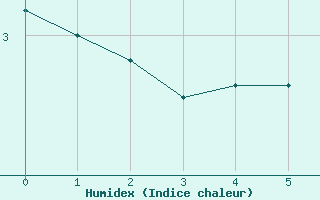 Courbe de l'humidex pour Ischgl / Idalpe