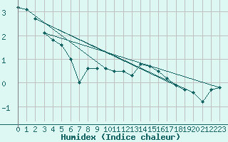 Courbe de l'humidex pour Usti Nad Labem