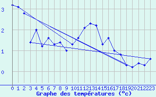 Courbe de tempratures pour Lans-en-Vercors (38)