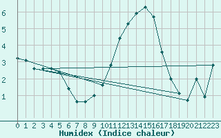 Courbe de l'humidex pour Troyes (10)