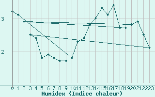 Courbe de l'humidex pour Lamballe (22)