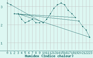 Courbe de l'humidex pour Sallanches (74)