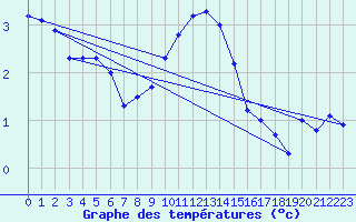 Courbe de tempratures pour Terschelling Hoorn
