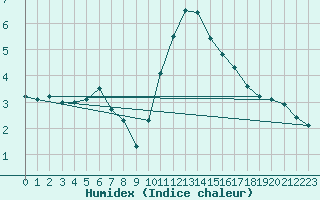 Courbe de l'humidex pour Regensburg