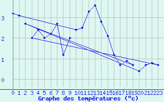 Courbe de tempratures pour Kleinzicken