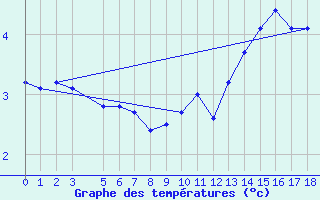 Courbe de tempratures pour Bonavista