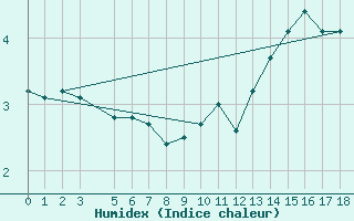 Courbe de l'humidex pour Bonavista