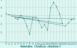 Courbe de l'humidex pour Glenanne