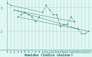 Courbe de l'humidex pour Uto