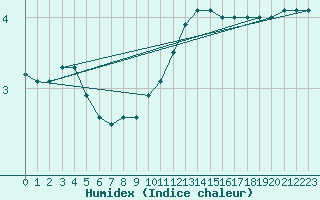 Courbe de l'humidex pour Charleville-Mzires (08)