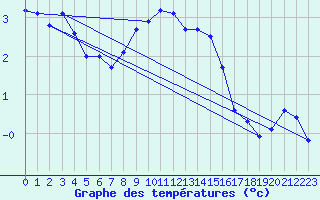 Courbe de tempratures pour Simplon-Dorf