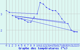 Courbe de tempratures pour Messstetten