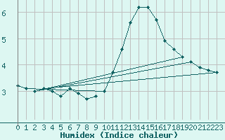 Courbe de l'humidex pour Sorcy-Bauthmont (08)