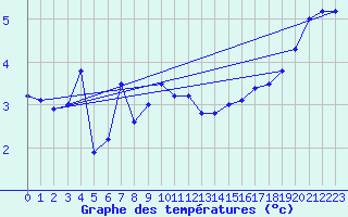 Courbe de tempratures pour Polom