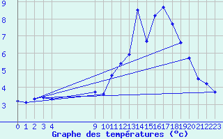 Courbe de tempratures pour Bouligny (55)