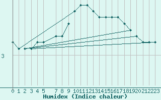 Courbe de l'humidex pour Rangedala