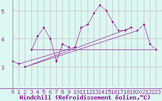 Courbe du refroidissement olien pour Lichtenhain-Mittelndorf