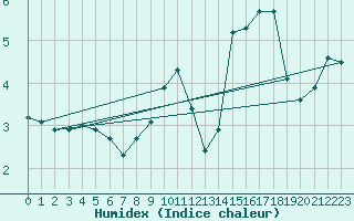 Courbe de l'humidex pour Besanon (25)