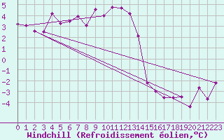 Courbe du refroidissement olien pour Aelvsbyn