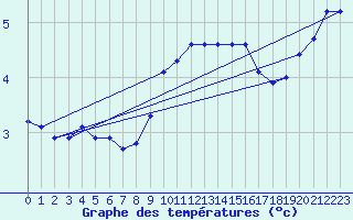 Courbe de tempratures pour Gruissan (11)