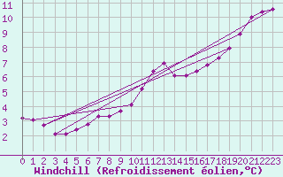 Courbe du refroidissement olien pour Bulson (08)