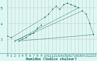 Courbe de l'humidex pour Wernigerode