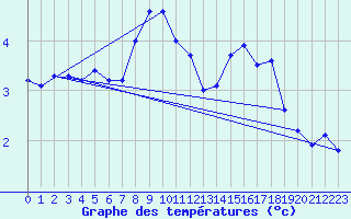 Courbe de tempratures pour Chasseral (Sw)