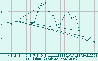 Courbe de l'humidex pour Chasseral (Sw)