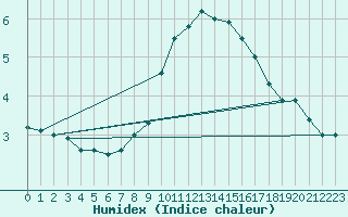 Courbe de l'humidex pour Ahaus