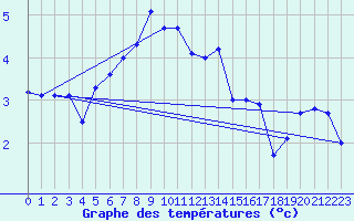 Courbe de tempratures pour Hel