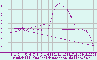 Courbe du refroidissement olien pour Creil (60)