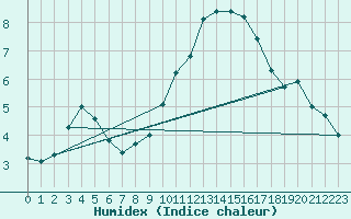 Courbe de l'humidex pour Dinard (35)